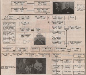 Mellett Family Tree